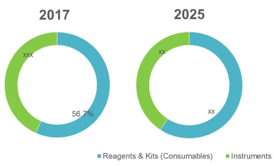 Molecular Diagnostics Market Size, Trends, Shares, Insights, Forecast ...